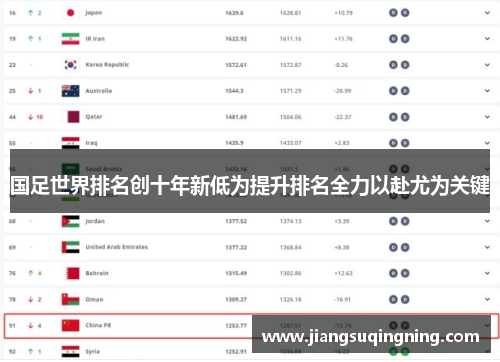 国足世界排名创十年新低为提升排名全力以赴尤为关键